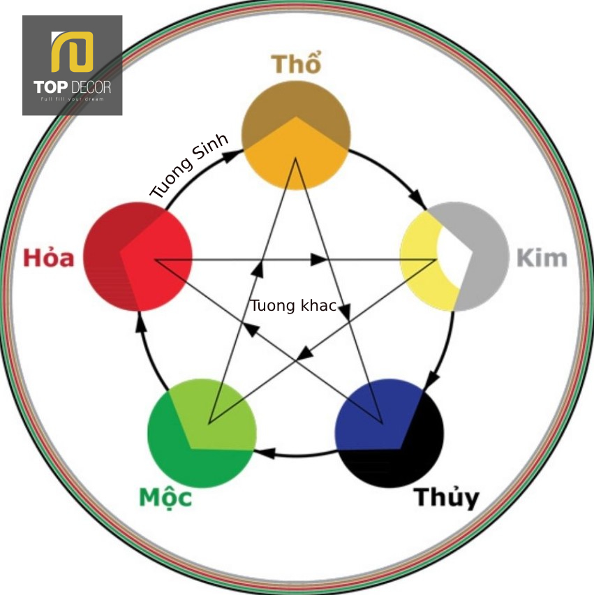 Sơ đồ kim mộc thủy hỏa thổ