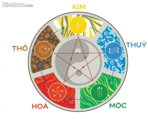 Biểu tượng âm dương kết hợp ngũ hành