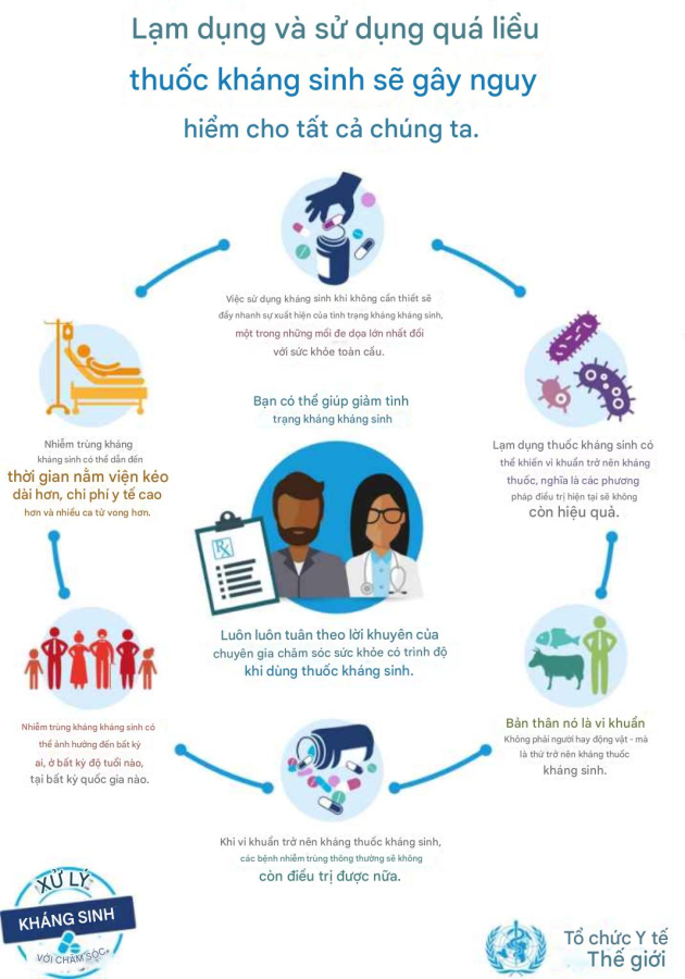 Uống kháng sinh không đúng chỉ định