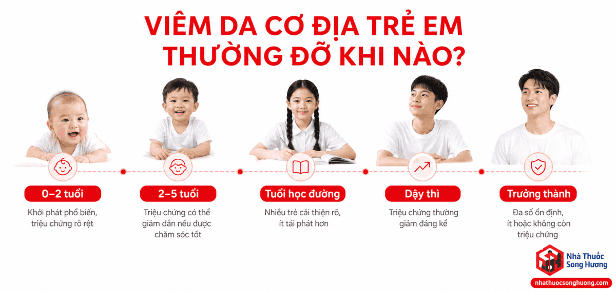 Infographic diễn tiến tự nhiên của viêm da cơ địa ở trẻ em từ giai đoạn nhũ nhi đến tuổi trưởng thành.